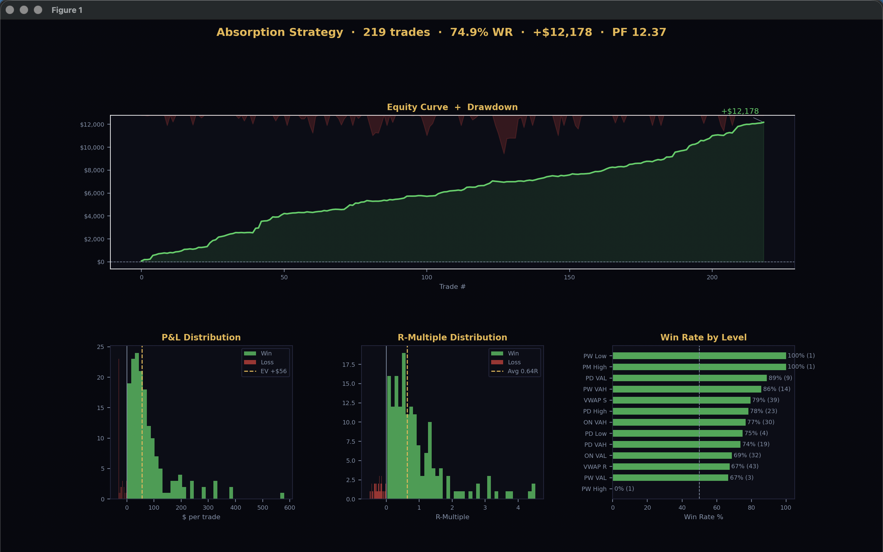 Absorption Strategy backtest — equity curve, P&L və R-multiple paylanması